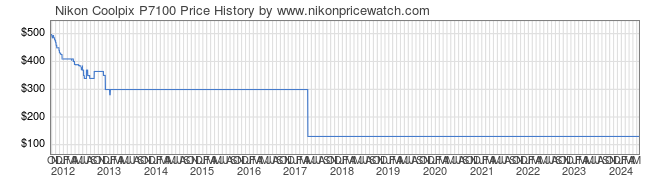 Price History Graph for Nikon Coolpix P7100