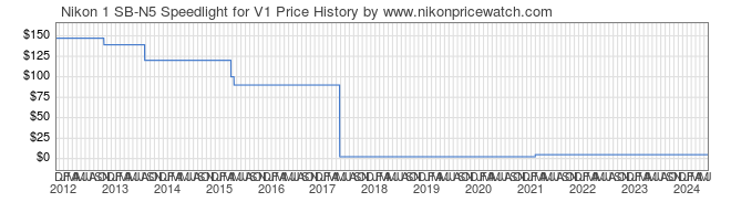 Price History Graph for Nikon 1 SB-N5 Speedlight for V1