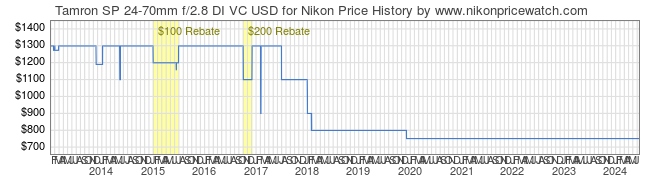 Price History Graph for Tamron SP 24-70mm f/2.8 DI VC USD for Nikon