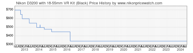Price History Graph for Nikon D3200 with 18-55mm VR Kit (Black)