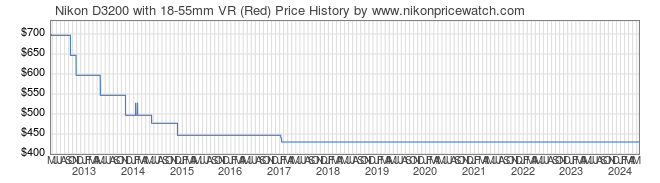Price History Graph for Nikon D3200 with 18-55mm VR (Red)