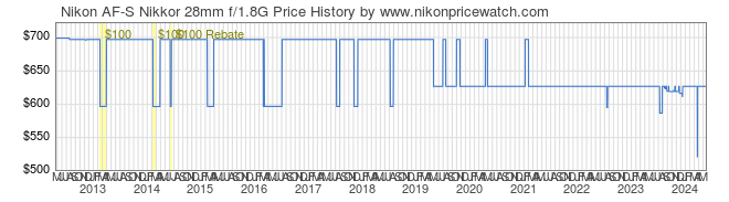 Price History Graph for Nikon AF-S Nikkor 28mm f/1.8G