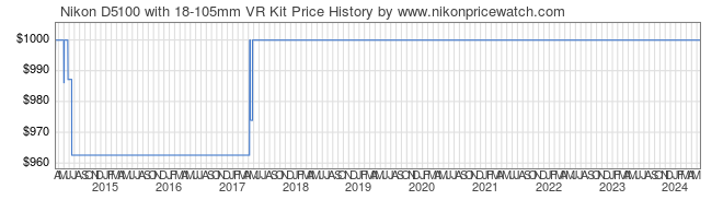 Price History Graph for Nikon D5100 with 18-105mm VR Kit