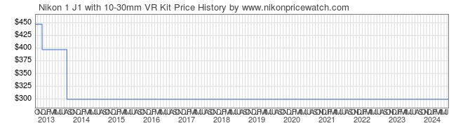 Price History Graph for Nikon 1 J1 with 10-30mm VR Kit