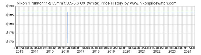 Price History Graph for Nikon 1 Nikkor 11-27.5mm f/3.5-5.6 CX (White)