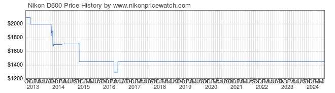 Price History Graph for Nikon D600