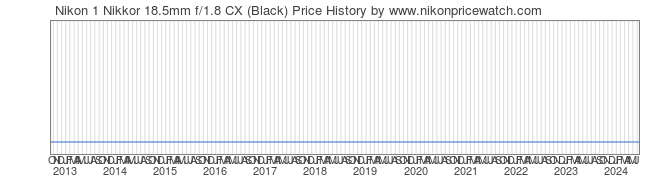 Price History Graph for Nikon 1 Nikkor 18.5mm f/1.8 CX (Black)