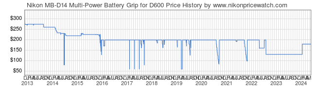 Price History Graph for Nikon MB-D14 Multi-Power Battery Grip for D600
