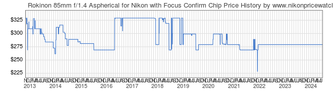 Price History Graph for Rokinon 85mm f/1.4 Aspherical for Nikon with Focus Confirm Chip