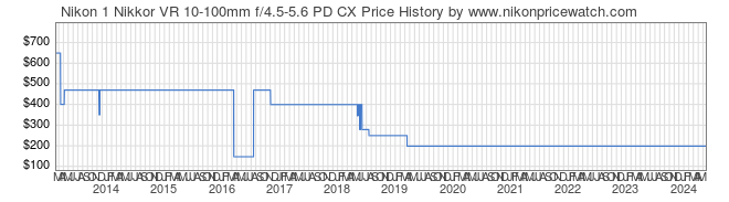 Price History Graph for Nikon 1 Nikkor VR 10-100mm f/4.5-5.6 PD CX