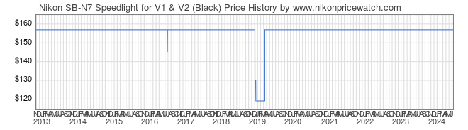 Price History Graph for Nikon SB-N7 Speedlight for V1 & V2 (Black)