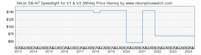 Price History Graph for Nikon SB-N7 Speedlight for V1 & V2 (White)