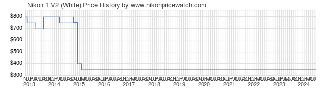 Price History Graph for Nikon 1 V2 (White)