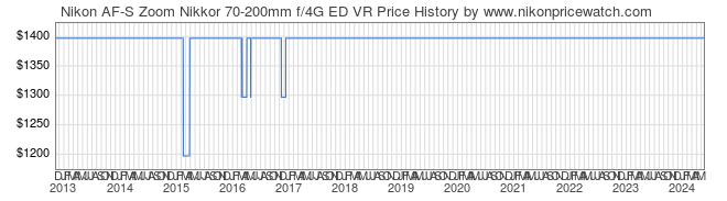 Price History Graph for Nikon AF-S Zoom Nikkor 70-200mm f/4G ED VR