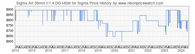 Price History Graph for Sigma Art 35mm f/1.4 DG HSM for Sigma