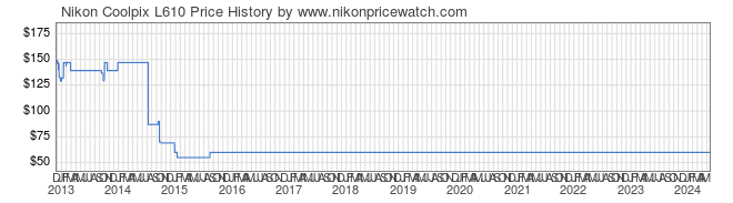 Price History Graph for Nikon Coolpix L610