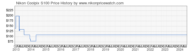 Price History Graph for Nikon Coolpix S100