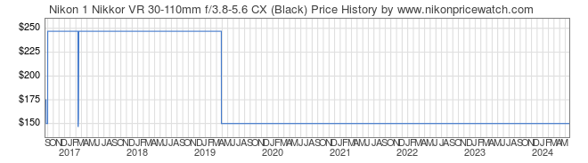 Price History Graph for Nikon 1 Nikkor VR 30-110mm f/3.8-5.6 CX (Black)