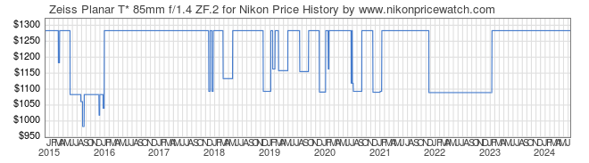 Price History Graph for Zeiss Planar T* 85mm f/1.4 ZF.2 for Nikon