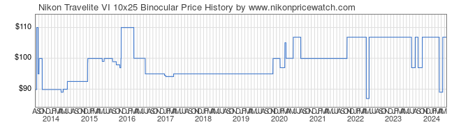 Price History Graph for Nikon Travelite VI 10x25 Binocular