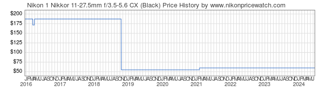 Price History Graph for Nikon 1 Nikkor 11-27.5mm f/3.5-5.6 CX (Black)