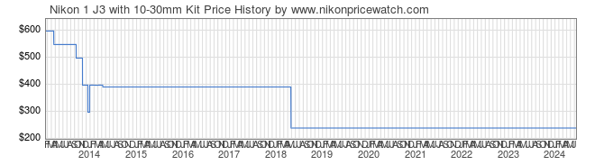 Price History Graph for Nikon 1 J3 with 10-30mm Kit
