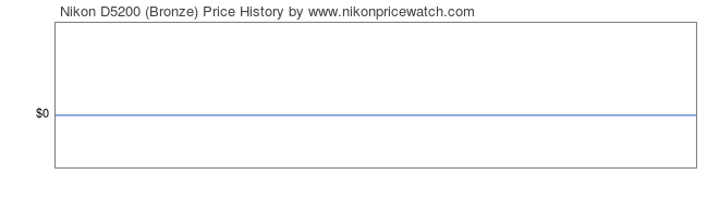 Price History Graph for Nikon D5200 (Bronze)