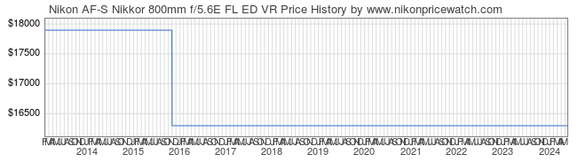 Price History Graph for Nikon AF-S Nikkor 800mm f/5.6E FL ED VR