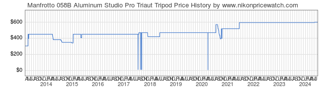 Price History Graph for Manfrotto 058B Aluminum Studio Pro Triaut Tripod