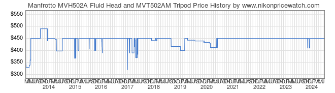Price History Graph for Manfrotto MVH502A Fluid Head and MVT502AM Tripod