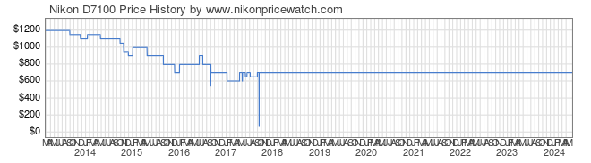 Price History Graph for Nikon D7100
