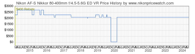 Price History Graph for Nikon AF-S Nikkor 80-400mm f/4.5-5.6G ED VR