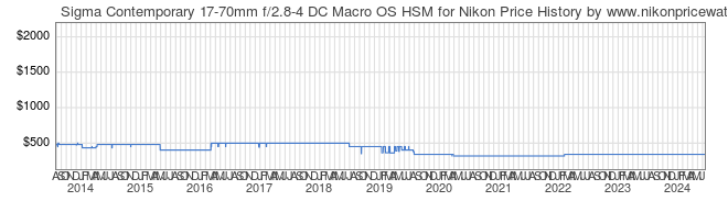 Price History Graph for Sigma Contemporary 17-70mm f/2.8-4 DC Macro OS HSM for Nikon