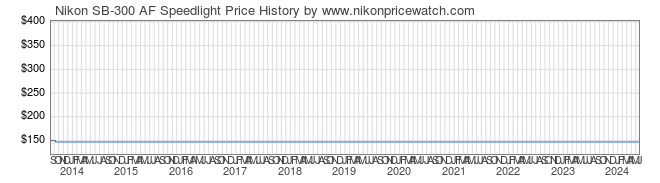 Price History Graph for Nikon SB-300 AF Speedlight