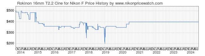 Price History Graph for Rokinon 16mm T2.2 Cine for Nikon F
