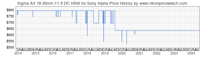 Price History Graph for Sigma Art 18-35mm f/1.8 DC HSM for Sony Alpha