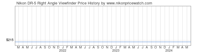 Price History Graph for Nikon DR-5 Right Angle Viewfinder