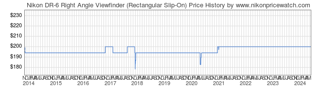 Price History Graph for Nikon DR-6 Right Angle Viewfinder (Rectangular Slip-On)