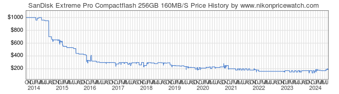 Price History Graph for SanDisk Extreme Pro Compactflash 256GB 160MB/S
