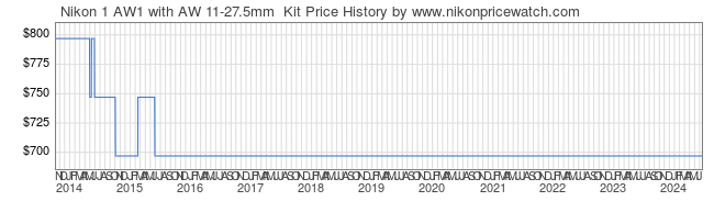 Price History Graph for Nikon 1 AW1 with AW 11-27.5mm  Kit