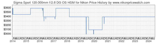 Price History Graph for Sigma Sport 120-300mm f/2.8 DG OS HSM for Nikon