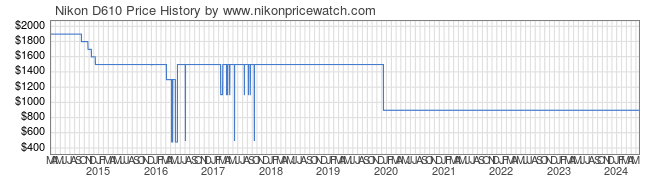 Price History Graph for Nikon D610