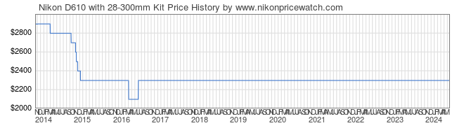 Price History Graph for Nikon D610 with 28-300mm Kit