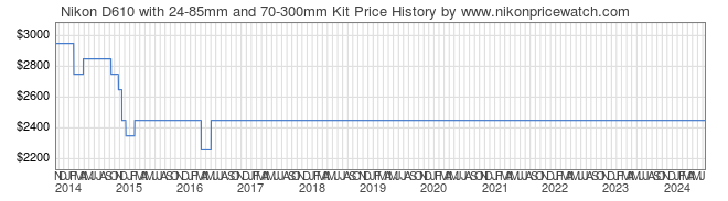 Price History Graph for Nikon D610 with 24-85mm and 70-300mm Kit