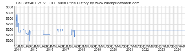 Price History Graph for Dell S2240T 21.5