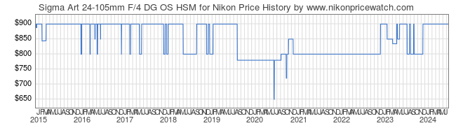 Price History Graph for Sigma Art 24-105mm F/4 DG OS HSM for Nikon