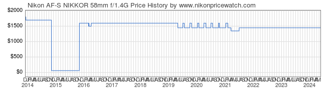Price History Graph for Nikon AF-S NIKKOR 58mm f/1.4G