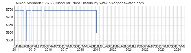Price History Graph for Nikon Monarch 5 8x56 Binocular
