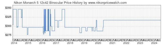 Price History Graph for Nikon Monarch 5 12x42 Binocular