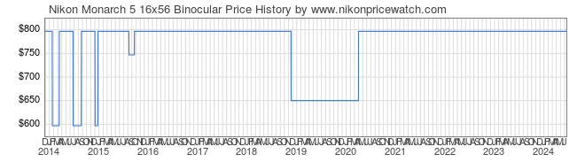 Price History Graph for Nikon Monarch 5 16x56 Binocular